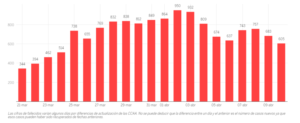 Minder corona-doden en besmettingen en meer genezen personen in Spanje