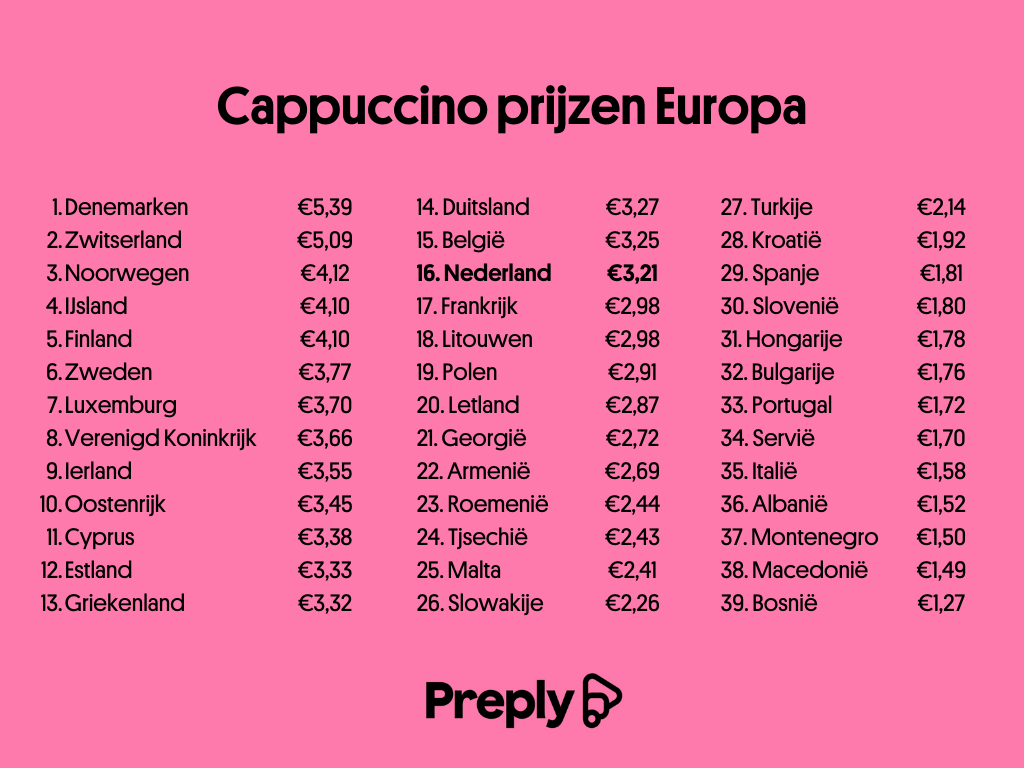 Preply cappuccino prijzen Europa