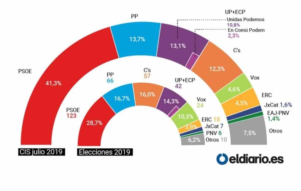 PSOE en Sánchez zouden nieuwe verkiezingen winnen